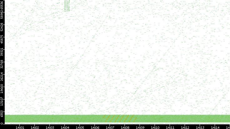 Src. Port vs. Time