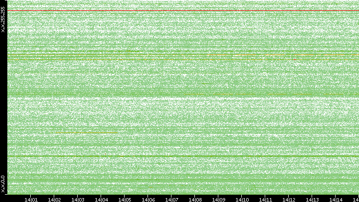Dest. IP vs. Time