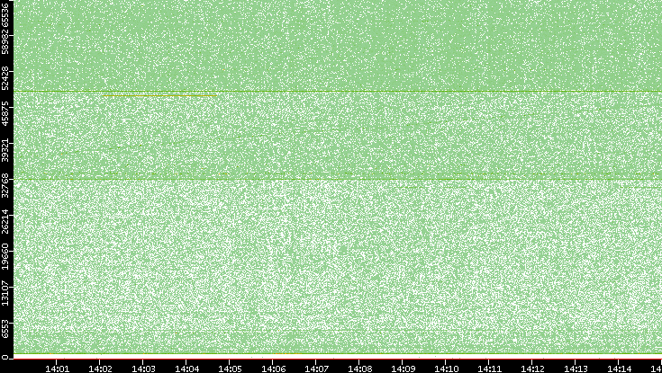 Src. Port vs. Time