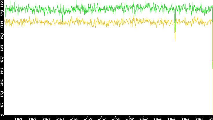 Entropy of Port vs. Time
