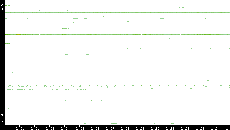 Src. IP vs. Time