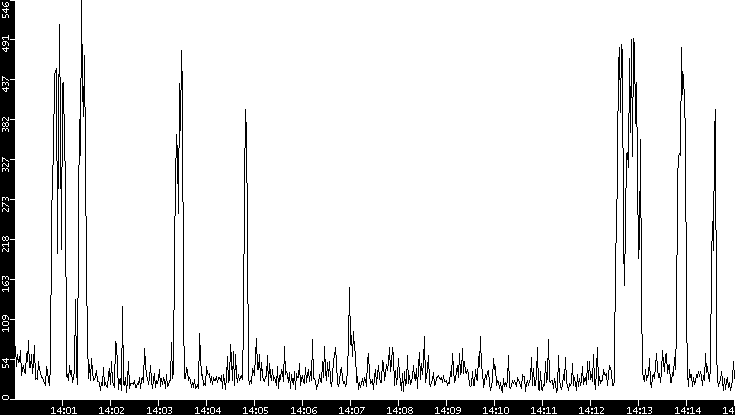 Throughput vs. Time