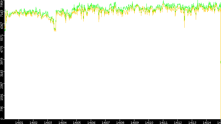 Entropy of Port vs. Time