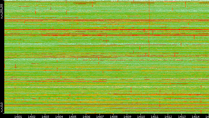 Dest. IP vs. Time