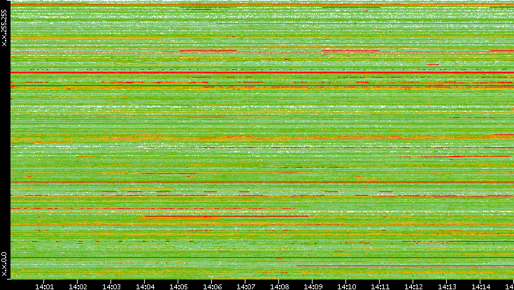 Src. IP vs. Time