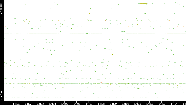 Src. IP vs. Time