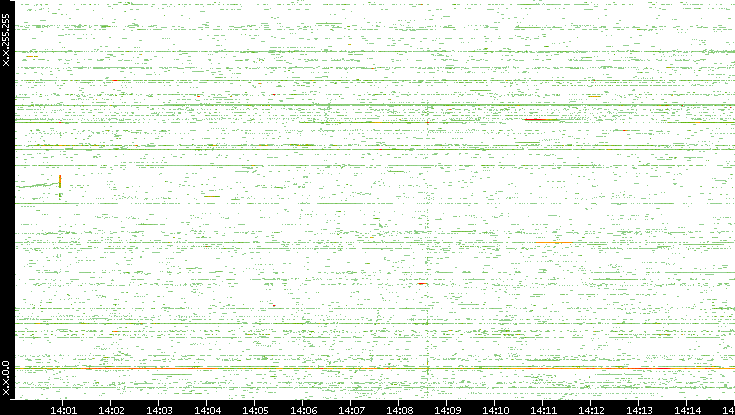 Src. IP vs. Time