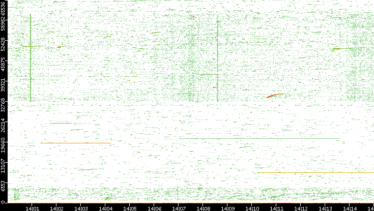 Src. Port vs. Time