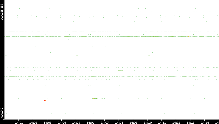 Src. IP vs. Time