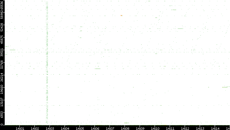 Src. Port vs. Time
