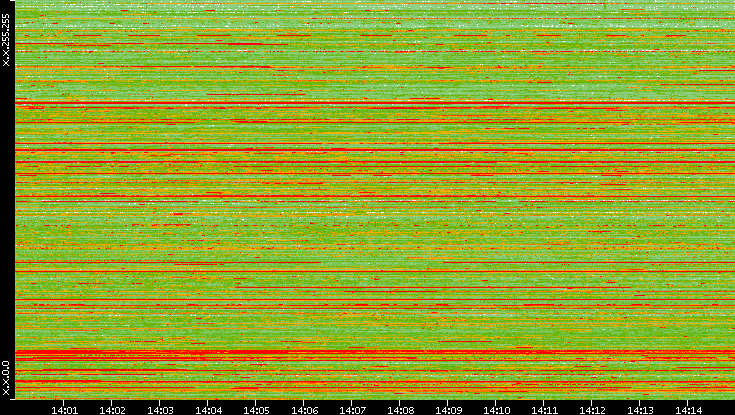 Src. IP vs. Time