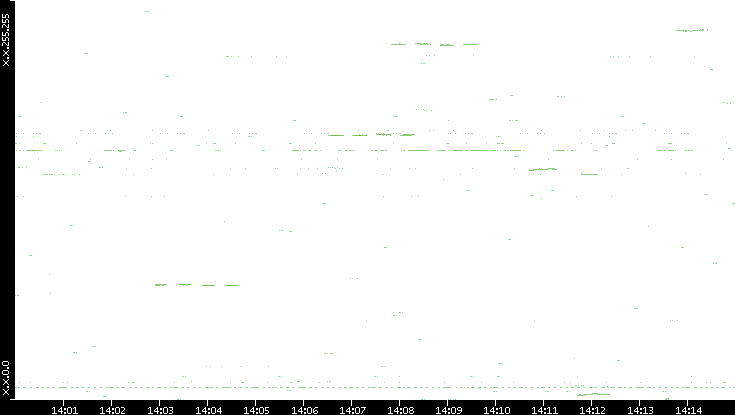 Dest. IP vs. Time