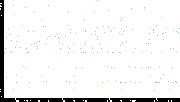 Dest. IP vs. Time