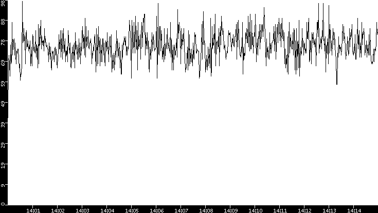 Throughput vs. Time