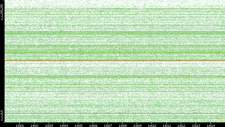 Src. IP vs. Time