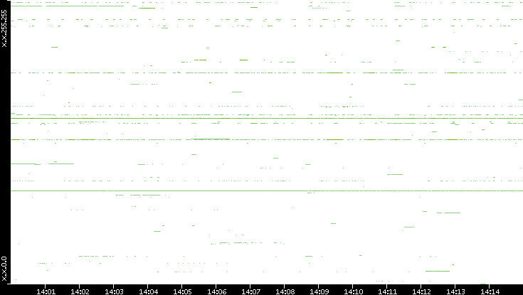Dest. IP vs. Time