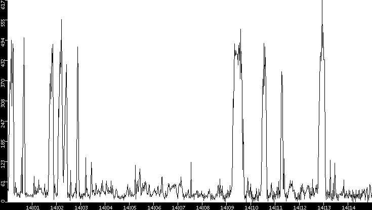 Throughput vs. Time