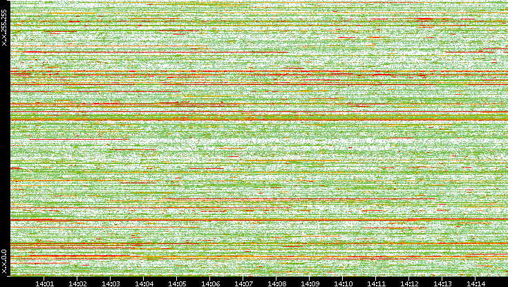 Dest. IP vs. Time
