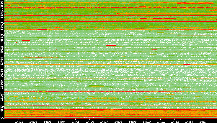 Dest. Port vs. Time