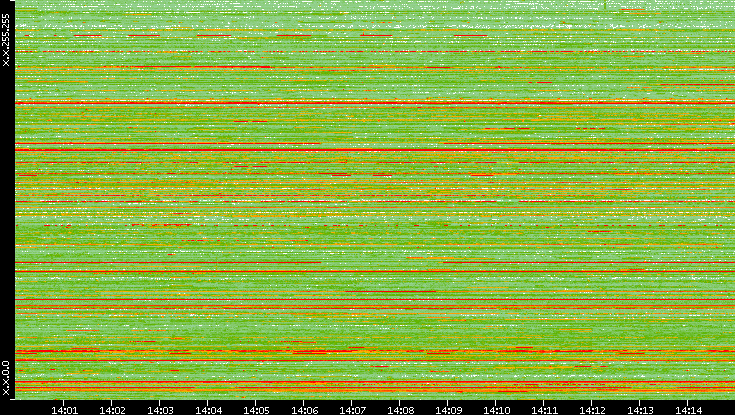Src. IP vs. Time
