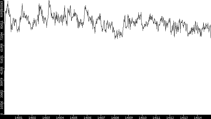 Throughput vs. Time