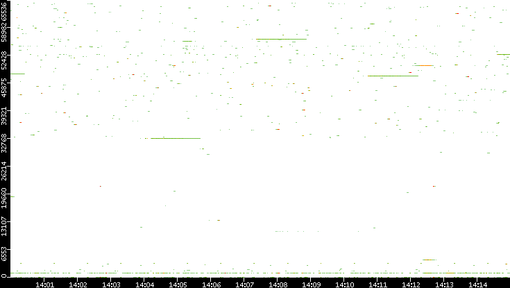 Dest. Port vs. Time