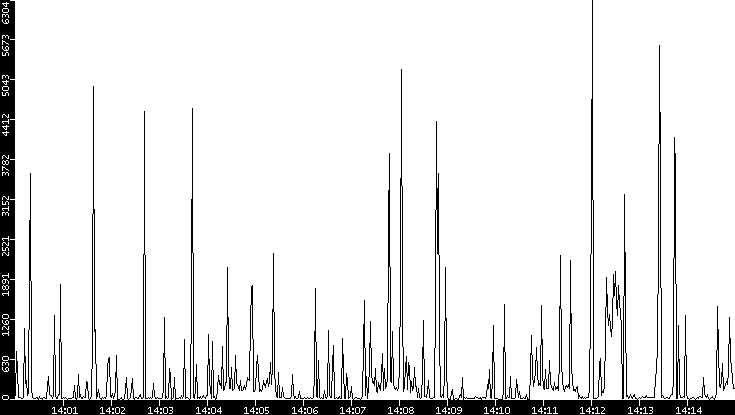 Throughput vs. Time