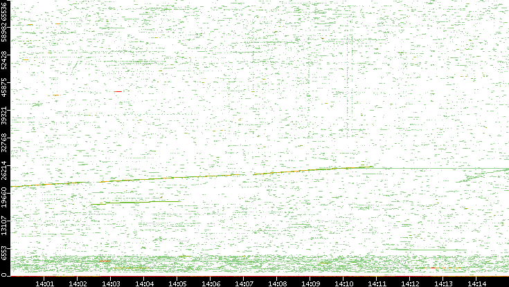 Dest. Port vs. Time