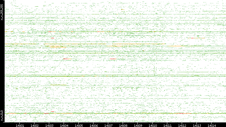 Src. IP vs. Time