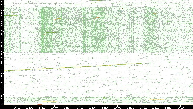 Src. Port vs. Time