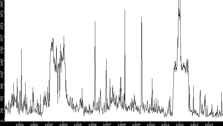 Throughput vs. Time