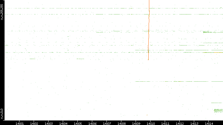 Dest. IP vs. Time