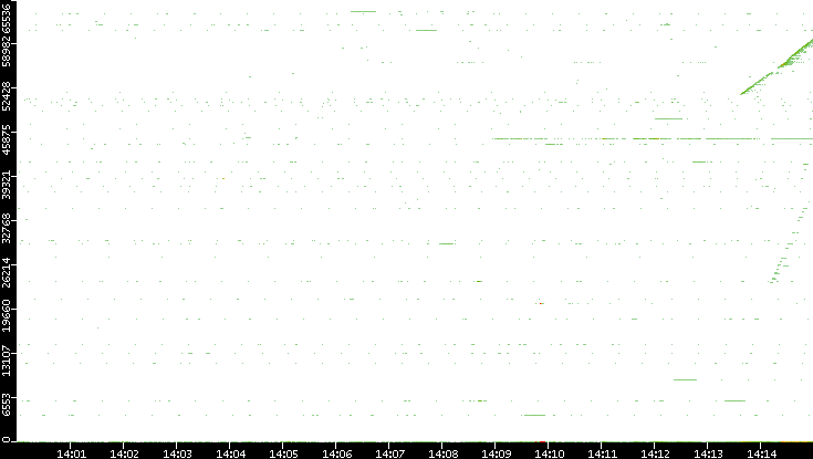 Dest. Port vs. Time