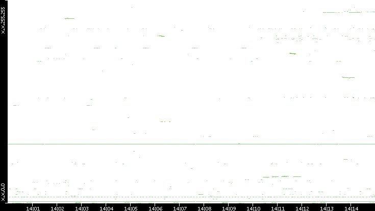 Dest. IP vs. Time