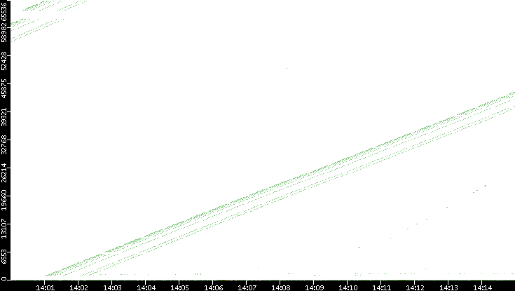 Dest. Port vs. Time