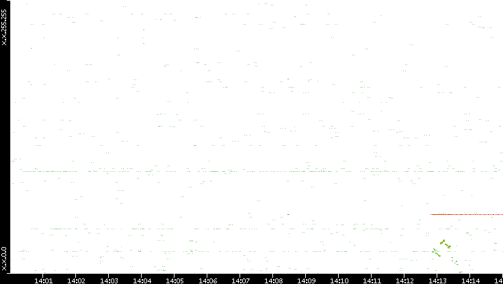 Src. IP vs. Time