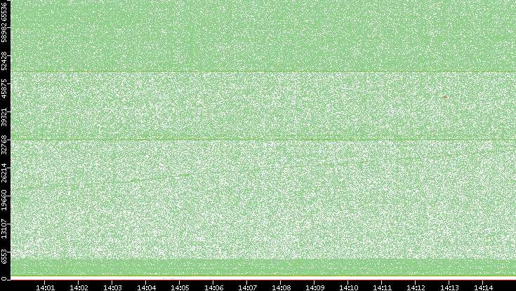 Dest. Port vs. Time