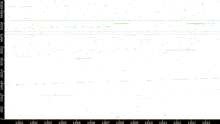Dest. Port vs. Time