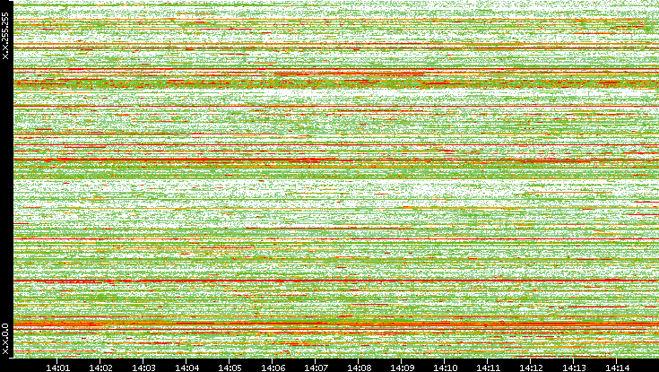 Dest. IP vs. Time