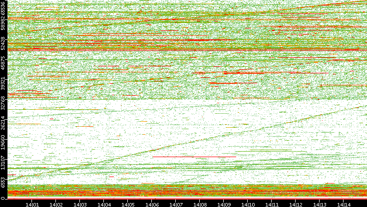 Dest. Port vs. Time