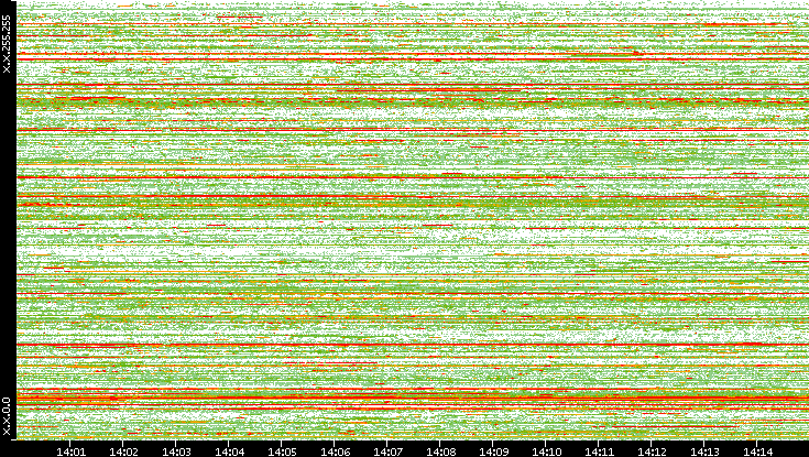 Src. IP vs. Time