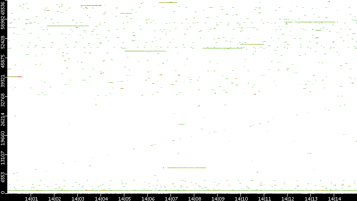 Dest. Port vs. Time