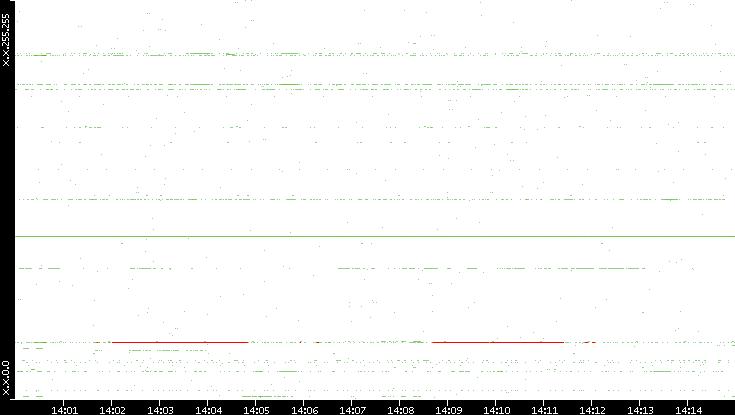 Dest. IP vs. Time