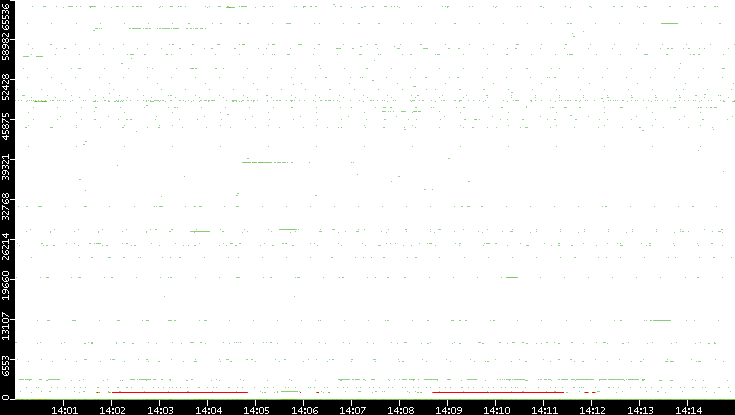 Dest. Port vs. Time
