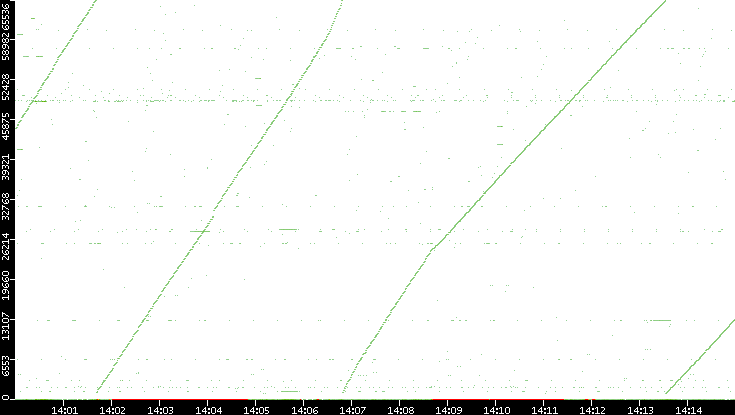 Src. Port vs. Time