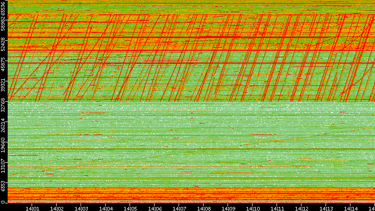 Dest. Port vs. Time