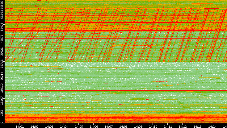 Src. Port vs. Time