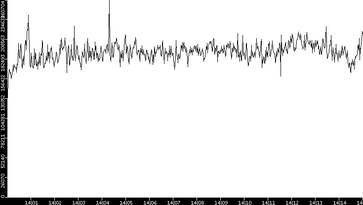 Throughput vs. Time