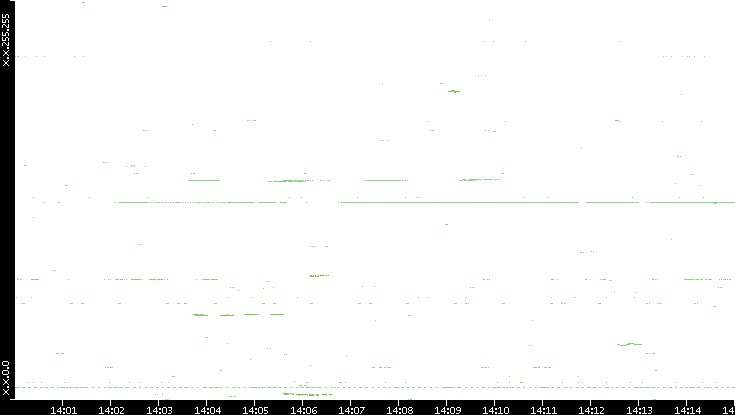 Dest. IP vs. Time
