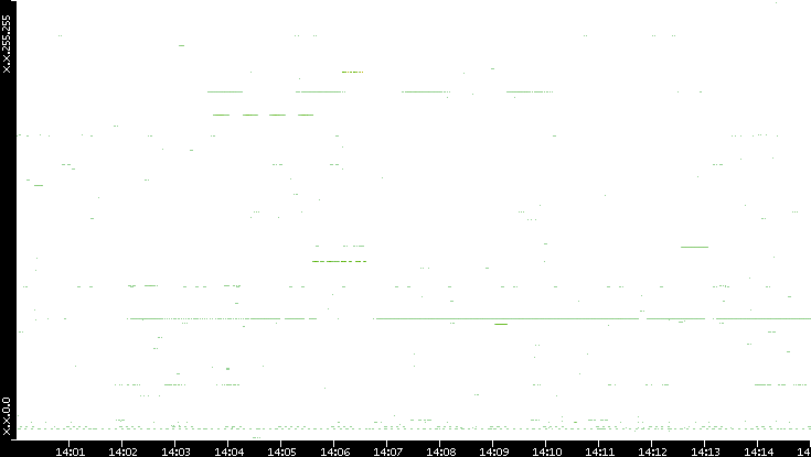 Src. IP vs. Time